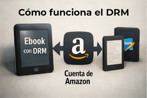 Cómo funciona el DRM en los ebooks de Amazon KDP